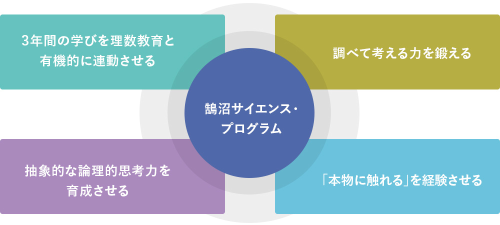 鵠沼サイエンス・プログラム